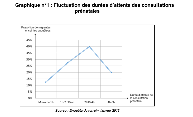Fluctuation des durées d’attente des consultations prénatales