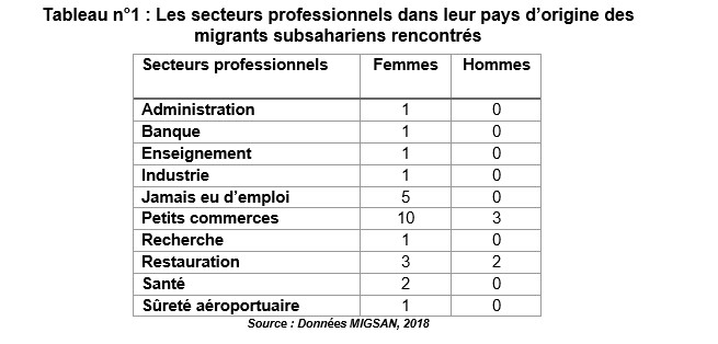 Les secteurs professionnels dans leur pays d’origine des migrants subsahariens rencontrés