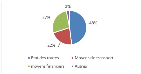Pourcentage de fréquentation des types de structures sanitaires selon certains facteurs