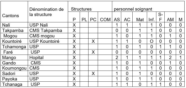 Type des structures sanitaires et du personnel soignant