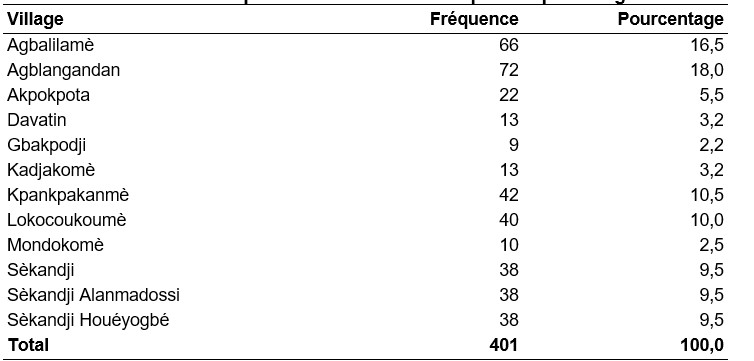 Répartition des femmes enquêtées par village