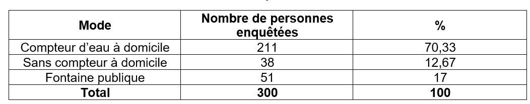 Mode d’accès à l’eau potable des populations des quartiers centraux et péricentraux