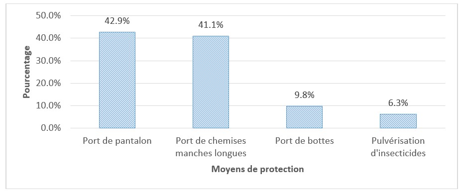 Moyens de protection contre les piqûres de simulies selon les   enquêtés