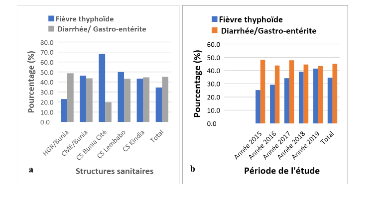 Profile de la morbidité hydrique dans les structures sanitaires de la Zone de Santé de Bunia (a) et évolution temporelle de la morbidité hydrique dans la Zone de Santé de Bunia : années 2015-2020 (b)