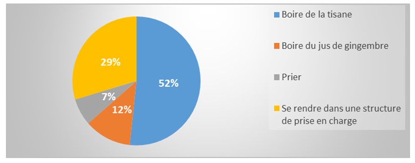 Répartition des enquêtés en fonction de leur réaction face au soupçon de contamination à coronavirus