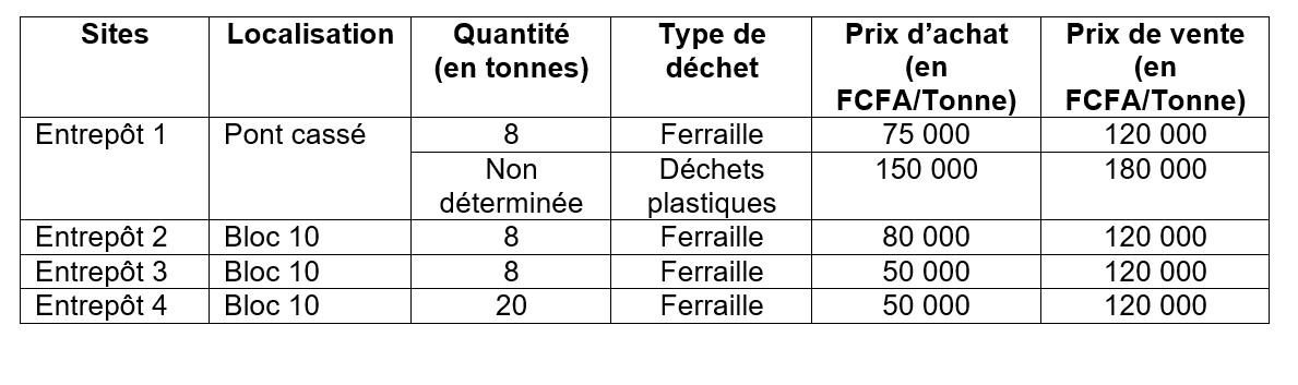Typologie des produits collectés par mois par les acteurs les plus importants du secteur de la récupération de la ferraille