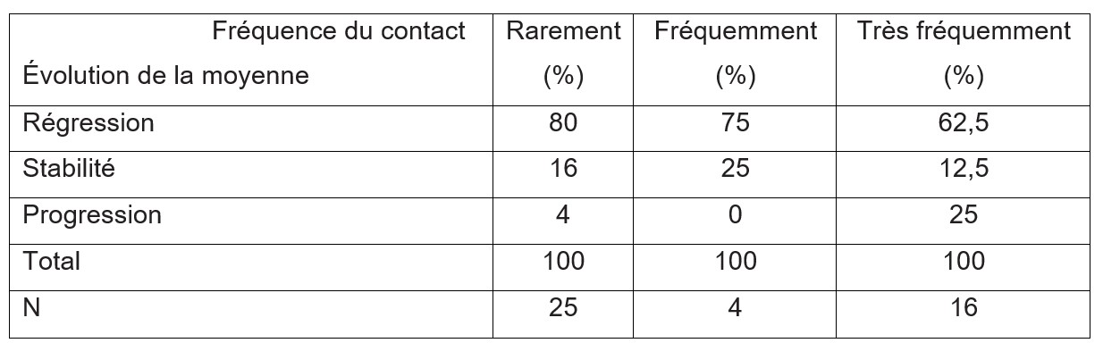 Tri croisé de l’évolution de la moyenne annuelle scolaire des enfants en situation de séparation parentale en fonction de la fréquence de leurs contacts aux parents non-résidents