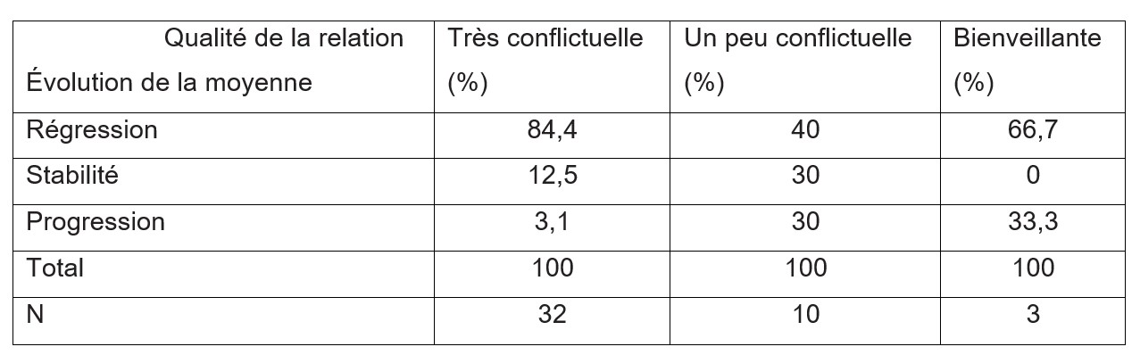 Tri croisé de l’évolution des moyennes annuelles scolaires des enfants en situation de séparation parentale en fonction de la qualité de la relation entre leurs parents