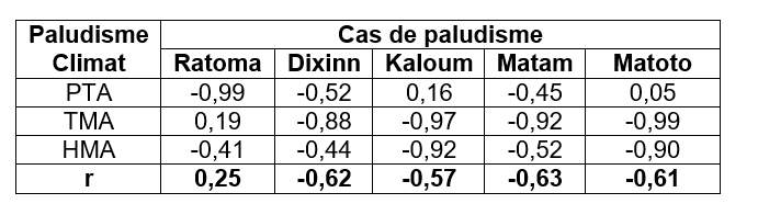Tableau 3