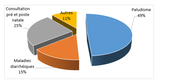 Raisons de la fréquentation des centres de santé par les populations de la commune