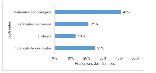 Contraintes d’accessibilité aux centres de santé dans la commune