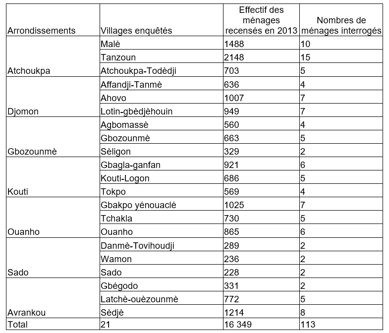 Répartition de l’échantillon par arrondissement