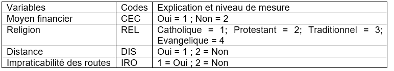Description des variables explicatives