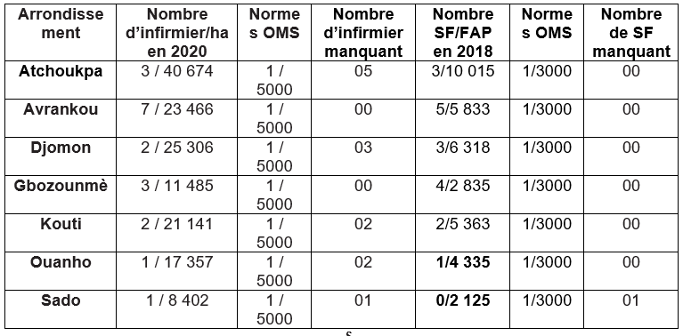 Couverture sanitaire en personnel soignant dans la commune