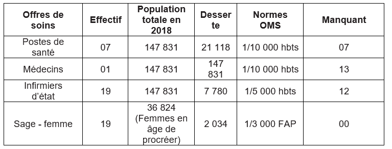 Desserte médicale de la commune de Avrankou