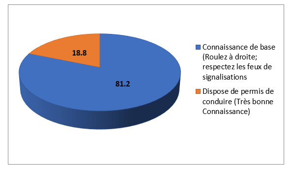 Répartition selon la connaissance du code de la route
