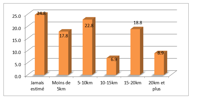 Répartition des enquêtés selon les distances parcourues