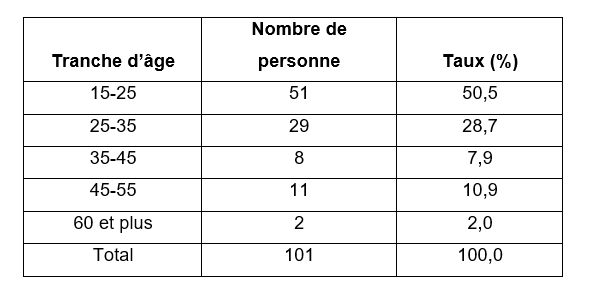 Répartition des enquêtés selon leurs âges