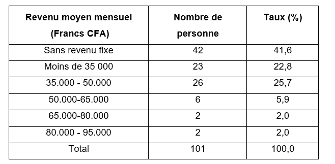 Répartition des enquêtés selon leurs revenus mensuels