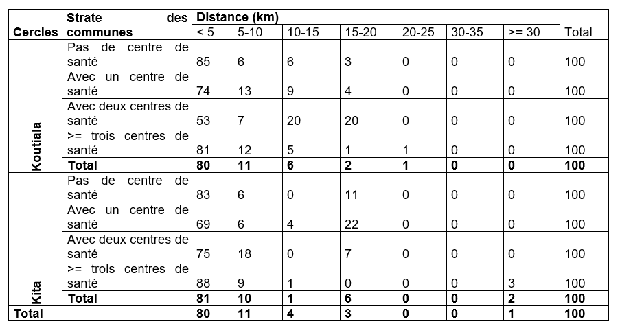 Distances d’accès aux centres de santé communautaires par strate des communes dans les deux cercles