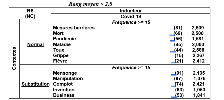 Analyses prototypiques du système central de l’inducteur Covid-19 en contexte normal et de substitution