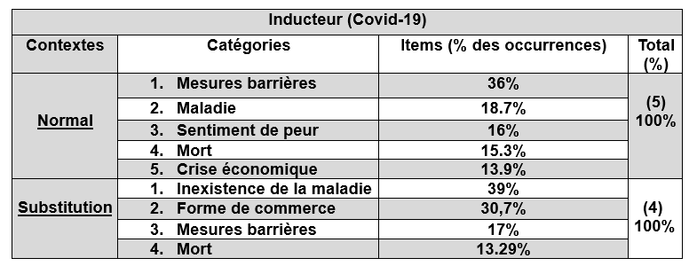 Analyse catégorielle de la RS de la « Covid-19 » en contexte normal et de substitution