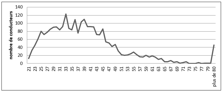 Répartition des conducteurs impliqués dans des accidents en fonction de l'âge
