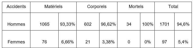 Répartition des conducteurs selon le sexe et les types d’accidents