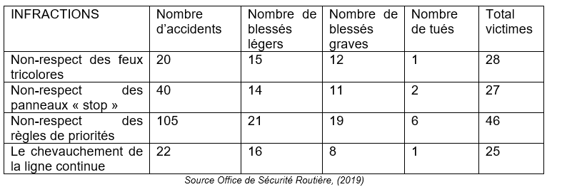 Répartition des accidents en fonction du non-respect de la signalisation à Port-Bouët