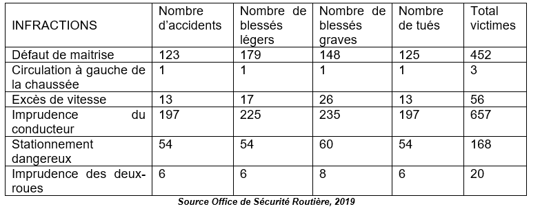 Répartition des accidents en lien avec une conduite dangereuse à Port-Bouët
