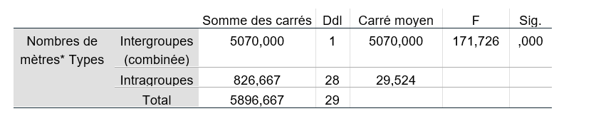 Croisement du nombre de mètres parcouru à l’Echelle d’Orientation Spatiale de Sparrow et type de pratique