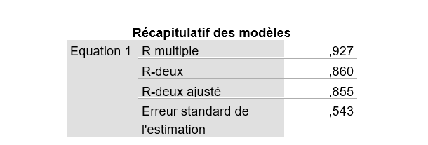l’analyse de variance covariance de Leven 