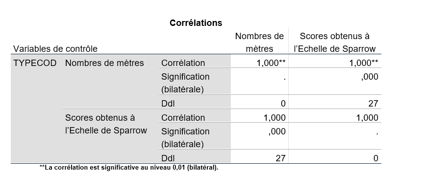 Croisement des corrélations entre le nombre de mètres, scores obtenus à l’Echelle d’Orientation Spatiale de Sparrow et type de pratique